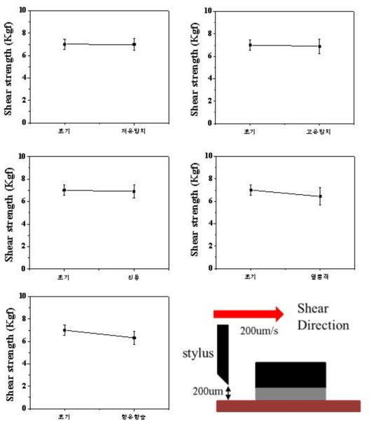 신뢰성 시험 후 접합강도 결과 그래프