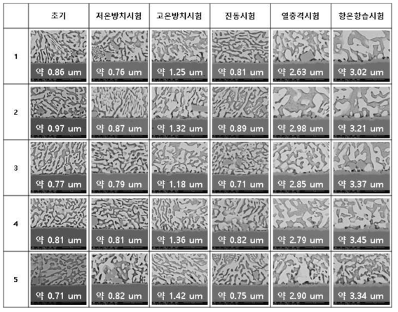 신뢰성 시험 후 접합부 IMC 분석 결과