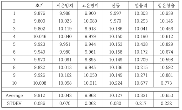 신뢰성 시험 후 저항변화 결과