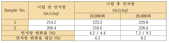 전극소재 인쇄필름의 내굴곡성 시험 전후의 면저항 평가