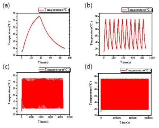 시트 필름 히터(하부)의 On/Off cycling test 그래프 : (a) : 1회, (b) : 10회, (c) : 50회, (d) : 10,000회