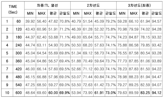 개발 필름형 시트워머(Cushion)의 년차별 온도 성능 비교