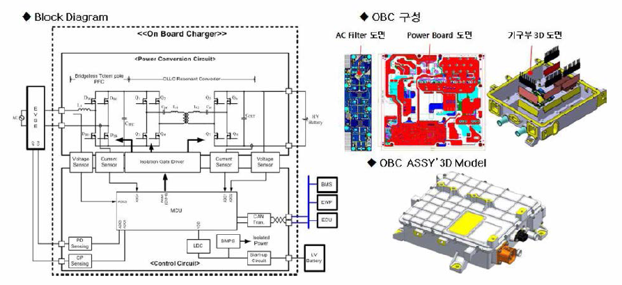 6.6kW급 OBC의 전체 제어블럭도와 최종시제품 구성