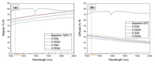 1,070nm 파장영역에서 Gd함량 변화 (0.05%, 0.2%, 0.35%, 0.5%)에 따른 Al-12Si-0.5Cu-0.45Mg 합금의 (a)정반사율, (b)난반사율 측정 결과