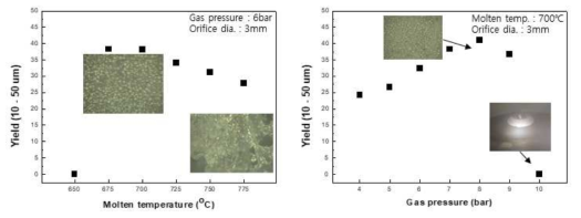 용탕 온도와 가스 분사 압력에 따른 제조 분말 수율