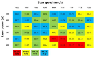 파라미터 최적화를 위한 밀도 분석 결과 (200~300W, 1,000~1,200mm/s)