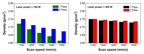 레이저 출력 180 W(왼쪽), 200 W(오른쪽)에서 pass 횟수에 따른 스캔 속도 대비 적층제조 A383 합금 밀도