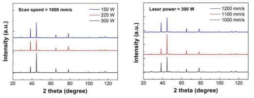 레이저 출력, 스캔 속도에 따른 적층제조 A383 합금의 XRD 분석