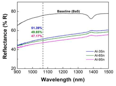 알루미늄-주석 합금의 주석 조성별 반사율