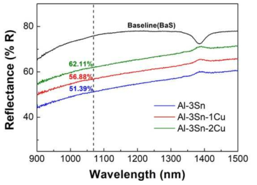 알루미늄-주석-구리 합금의 구리 조성별 반사율