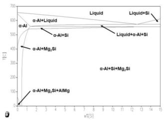 Al-Mg-Si pseudo-binary phase diagram