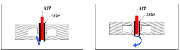 상용 노즐(좌)와 최적화 노즐(우)의 모식도
