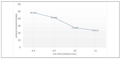 가스 분사 압력에 따른 평균 입도의 변화
