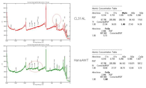CL31AL과 하나AMT의 XPS Survey 측정 스펙트럼