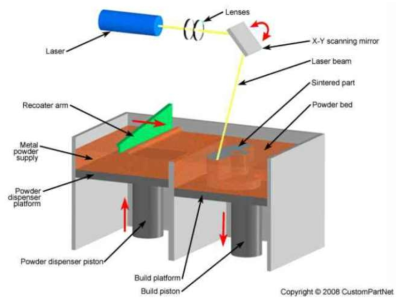 SLM(Selective Laser Melting)방식의 프린터