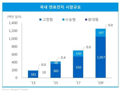 국내 연료전지 시장규모