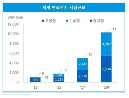 세계 연료전지 시장규모