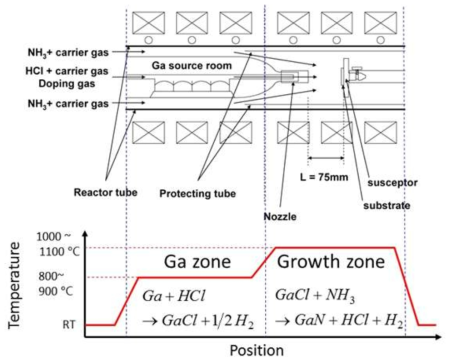 GaN 성장에 이용한 HVPE 개략도