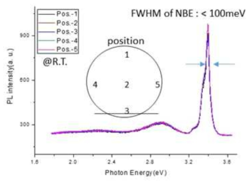 성장된 GaN bulk wafer의 위치별 NBE PL 측정 결과