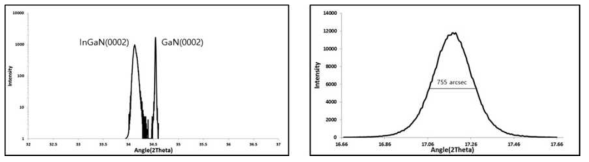 GaN bulk 기판위에 성장한 InGaN 박막의 XRD 측정 결과