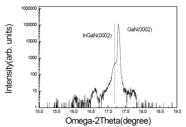 InGaN/GaN 양자 우물 구조의 XRD 측정 결과