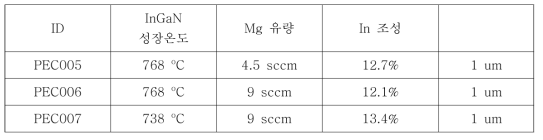 InGaN/GaN:Mg 양자우물 구조 성장 조건