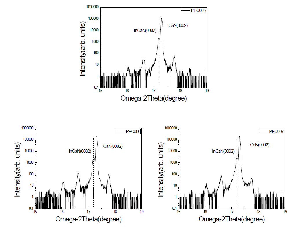 InGaN/GaN 양자우물 구조의 XRD 측정결과