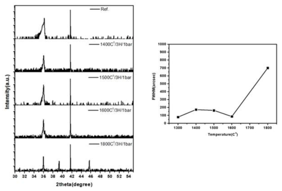 열처리 온도 변화에 따른 XRD 측정 결과