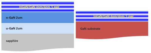 InGaN/GaN 양자 우물 구조, 사파이어 기판(좌), GaN (우)