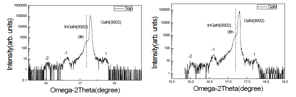 InGaN/GaN 양자 우물 구조의 XRD 결과, 사파이어 기판(좌), GaN (우)