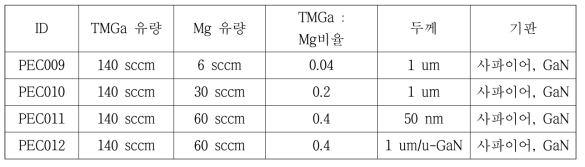 p-GaN 성장 조건