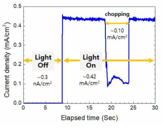 GaN 소재를 PEC008 전면에 배치하여(chopping) 측정한 광전류 변화