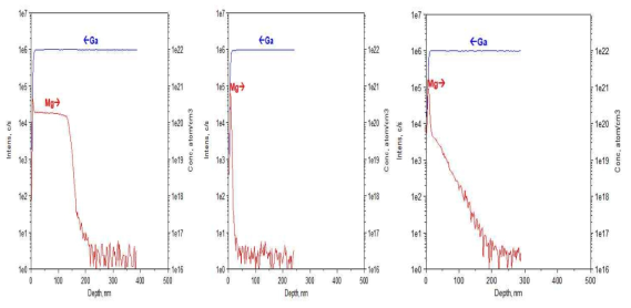 Mg doped 광전극의 SIMS 분석 결과