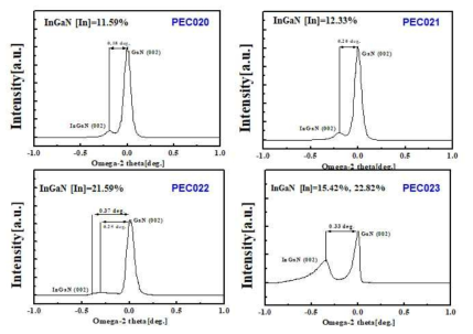 성장시간에 따른 InGaN 광전극의 XRD 분석 결과