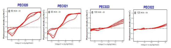 성장시간에 따른 InGaN 광전극의 linear sweep voltammetry 그래프