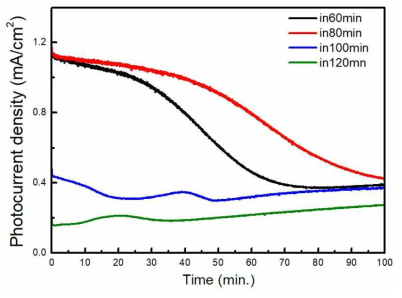 성장시간에 따른 InGaN 광전극의 효율유지 측정 결과