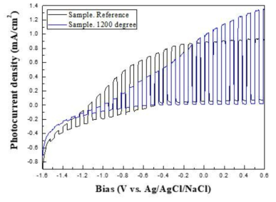 Reference 대비 열처리 온도별 샘플들의 효율 측정 결과