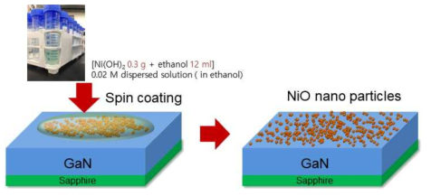 NiO nano particle decorated GaN template 제작 모식도