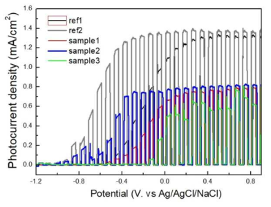 Reference 대비 Ni(OH)2 0.01ml 스핀 코팅(60-5000 rpm) 이후 annealing 한 샘플들(Sample 1, Sample 2, Sample 3)의 효율 측정 결과
