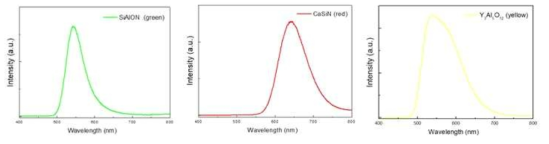 Green, red, yellow 형광체의 광학적 특성