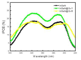InGaN 전극상 형광체 도포에 따른 IPCE 측정 결과