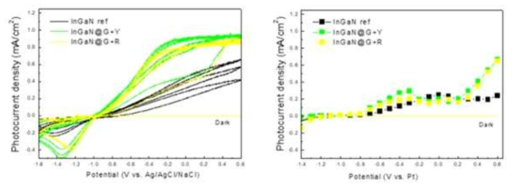 InGaN 전극상 형광체 도포에 따른 Cyclic voltammetry 측정 (좌) 및 static voltammetry 측정 (우) 결과