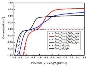 Co-pi 조촉매가 증착된 GaN의 Linear sweep voltammetry 결과