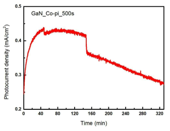 Co-pi 조촉매가 증착된 GaN의 Choronoamperometry 결과