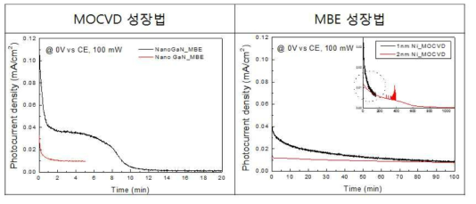 성장방법에 따른 nano-wire GaN PEC 평가결과