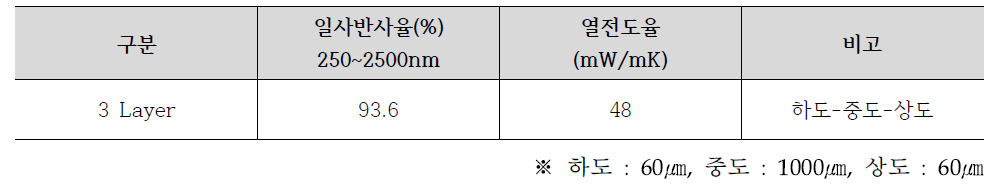 3 Layer(하도/중도/상도) 일사반사율 및 열전도율