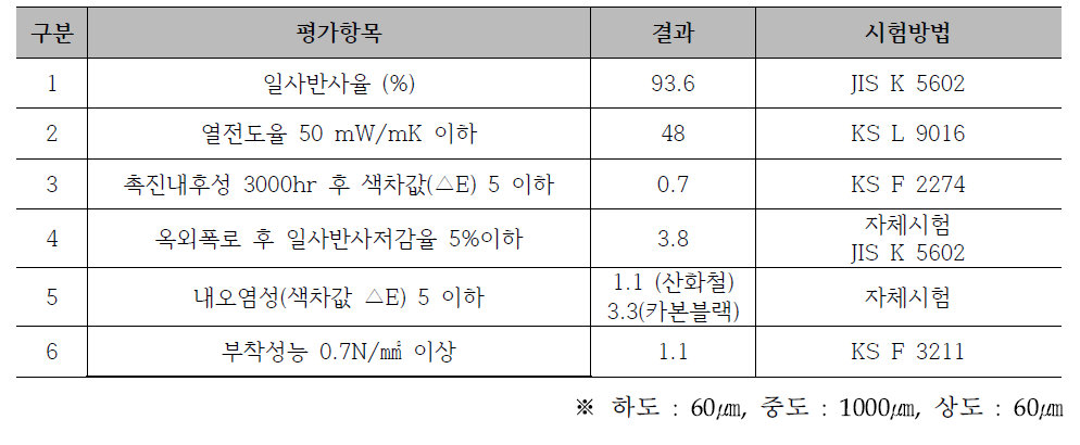 3 Layer(하도/중도/상도) 주요 물성 평가