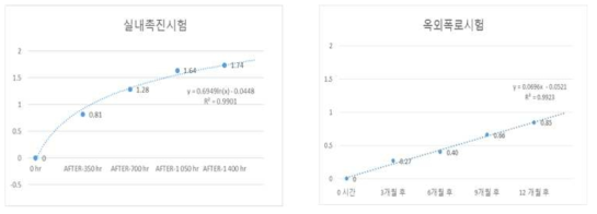 실내촉진 및 옥외폭로 시험 결과