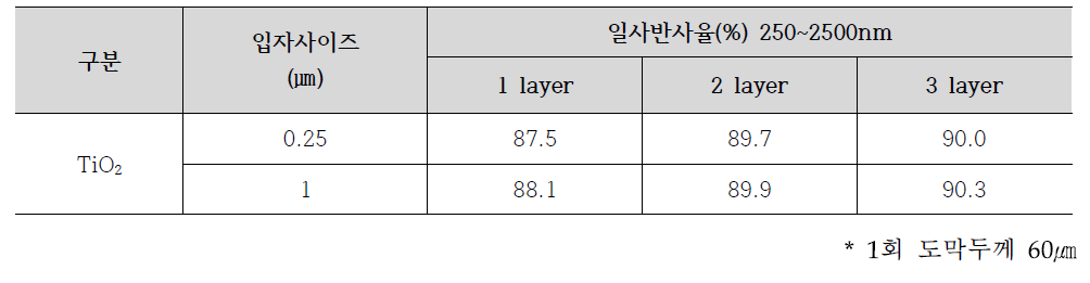 도막두께에 따른 일사반사율