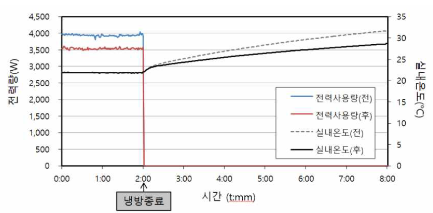 대형기후챔버 활용 도료 차열성능 측정실험 결과